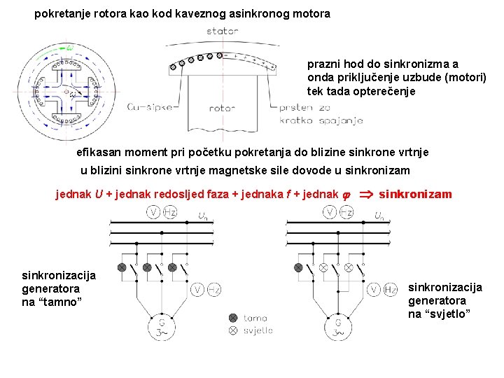 pokretanje rotora kao kod kaveznog asinkronog motora prazni hod do sinkronizma a onda priključenje