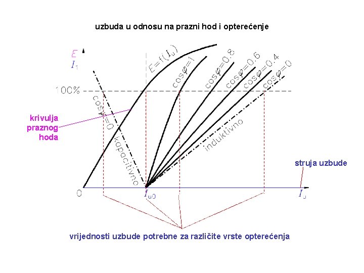 uzbuda u odnosu na prazni hod i opterećenje krivulja praznog hoda struja uzbude vrijednosti