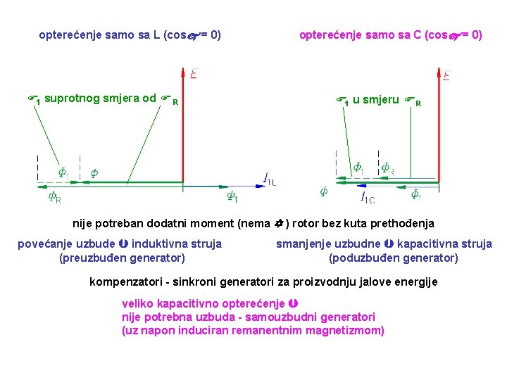 opterećenje samo sa L (cos = 0) 1 suprotnog smjera od R opterećenje samo