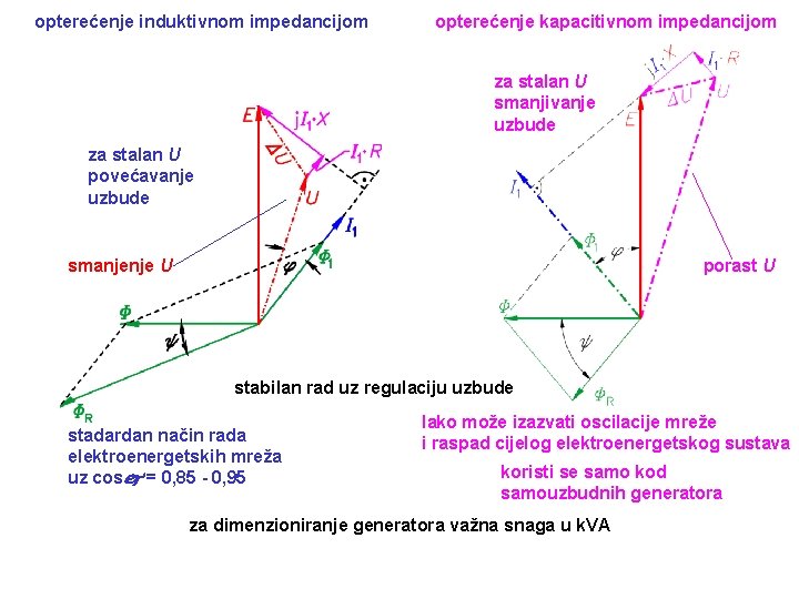 opterećenje induktivnom impedancijom opterećenje kapacitivnom impedancijom za stalan U smanjivanje uzbude za stalan U