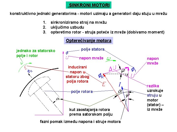 SINKRONI MOTORI konstruktivno jednaki generatorima - motori uzimaju a generatori daju stuju u mrežu