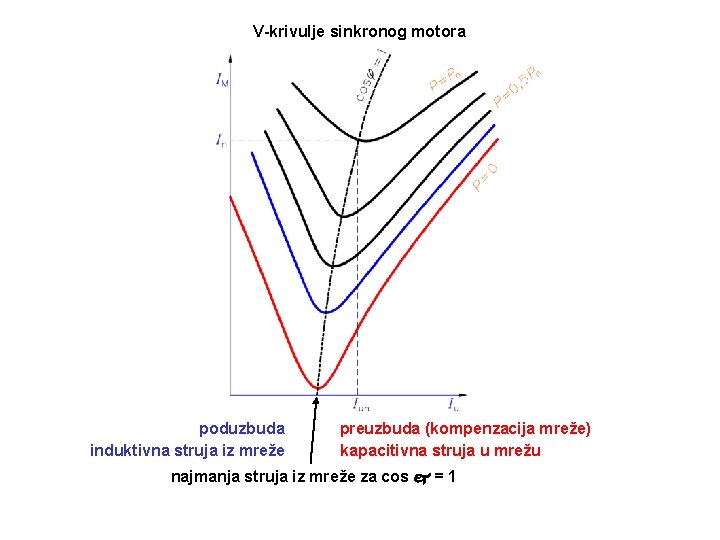 V-krivulje sinkronog motora poduzbuda induktivna struja iz mreže preuzbuda (kompenzacija mreže) kapacitivna struja u
