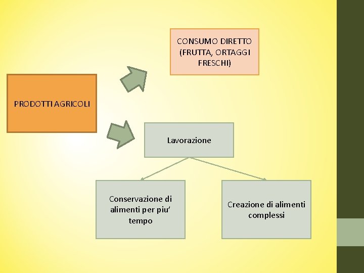 CONSUMO DIRETTO (FRUTTA, ORTAGGI FRESCHI) PRODOTTI AGRICOLI Lavorazione Conservazione di alimenti per piu’ tempo