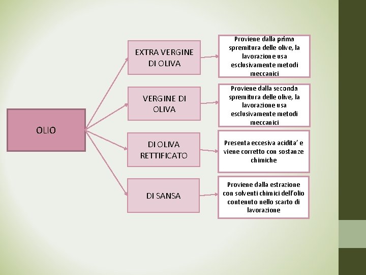 EXTRA VERGINE DI OLIVA Proviene dalla prima spremitura delle olive, la lavorazione usa esclusivamente