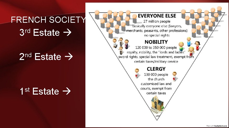 FRENCH SOCIETY 3 rd Estate 2 nd Estate 1 st Estate 