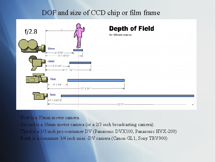 DOF and size of CCD chip or film frame ･First is a 35 mm