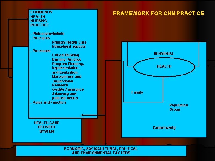 COMMUNITY HEALTH NURSING PRACTICE FRAMEWORK FOR CHN PRACTICE . Philosophy/beliefs. Principles Primary Health Care