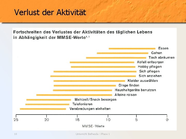 Verlust der Aktivität 10 Unterricht Bethesda - Phase 1 