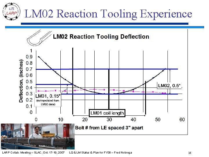 LM 02 Reaction Tooling Experience LARP Collab. Meeting – SLAC, Oct. 17 -19, 2007