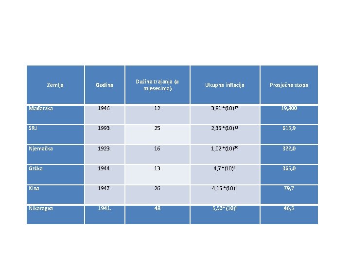 Godina Dužina trajanja (u mjesecima) Ukupna inflacija Prosječna stopa Mađarska 1946. 12 3, 81*(10)27