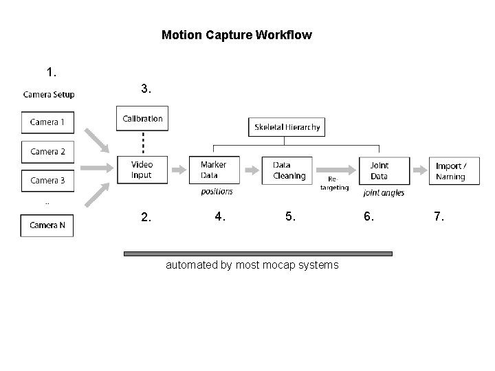 Motion Capture Workflow 1. 3. 2. 4. 5. automated by most mocap systems 6. Motion Capture Workflow 1. 3. 2. 4. 5. automated by most mocap systems 6.