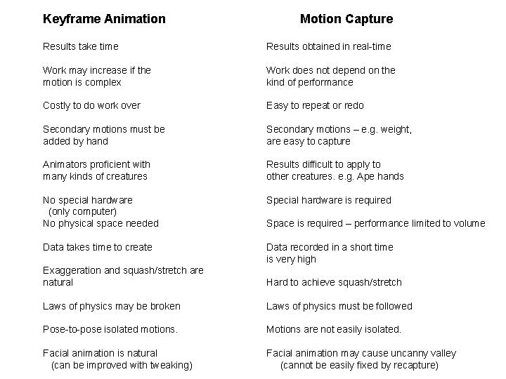 Keyframe Animation Motion Capture Results take time Results obtained in real-time Work may increase Keyframe Animation Motion Capture Results take time Results obtained in real-time Work may increase