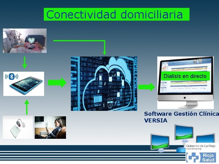 Conectividad domiciliaria Dialisis en directo Software Gestión Clínica VERSIA 