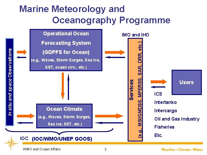 Marine Meteorology and Oceanography Programme Operational Ocean (GDPFS for Ocean) (e. g. , Waves,