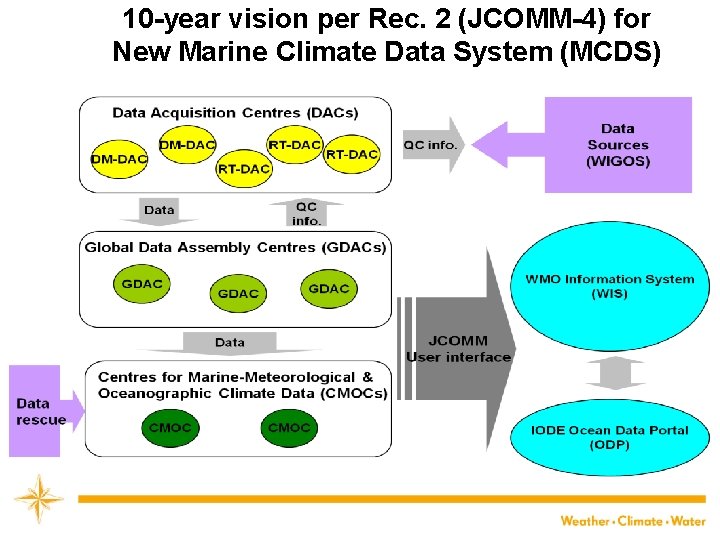 10 -year vision per Rec. 2 (JCOMM-4) for New Marine Climate Data System (MCDS)