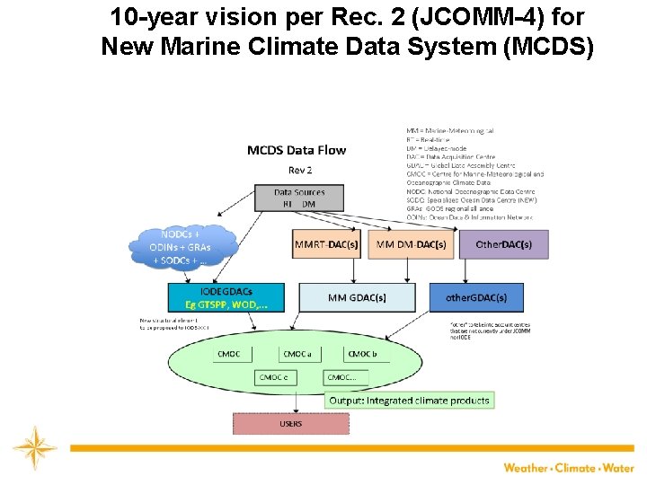 10 -year vision per Rec. 2 (JCOMM-4) for New Marine Climate Data System (MCDS)