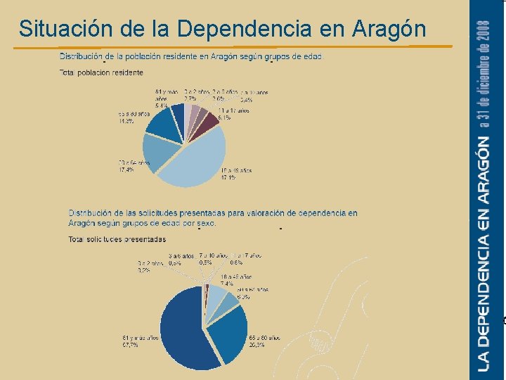 Situación de la Dependencia en Aragón 