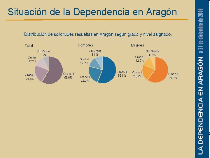 Situación de la Dependencia en Aragón 