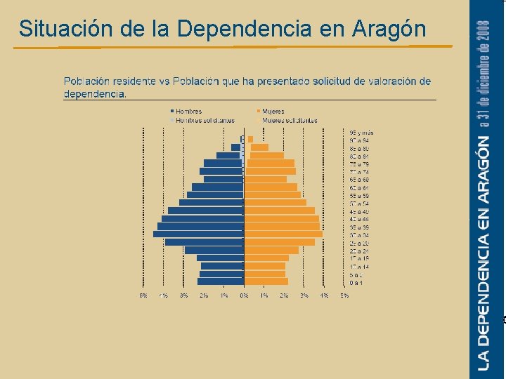 Situación de la Dependencia en Aragón 