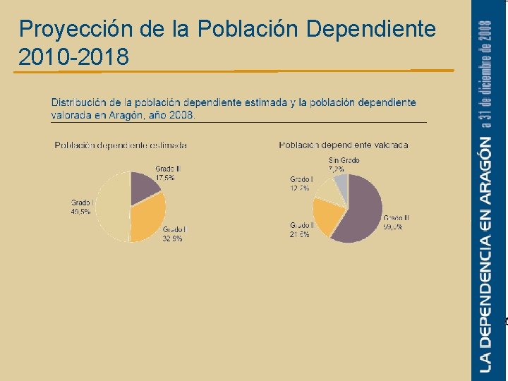 Proyección de la Población Dependiente 2010 -2018 