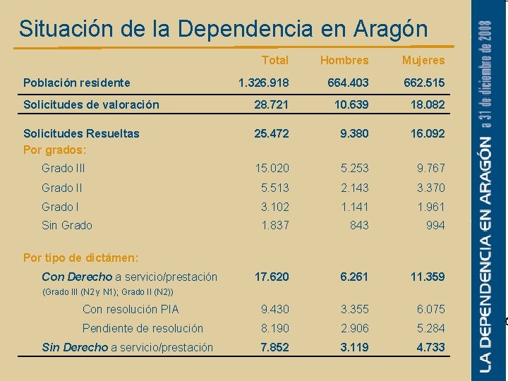 Situación de la Dependencia en Aragón Total Hombres Mujeres 1. 326. 918 664. 403
