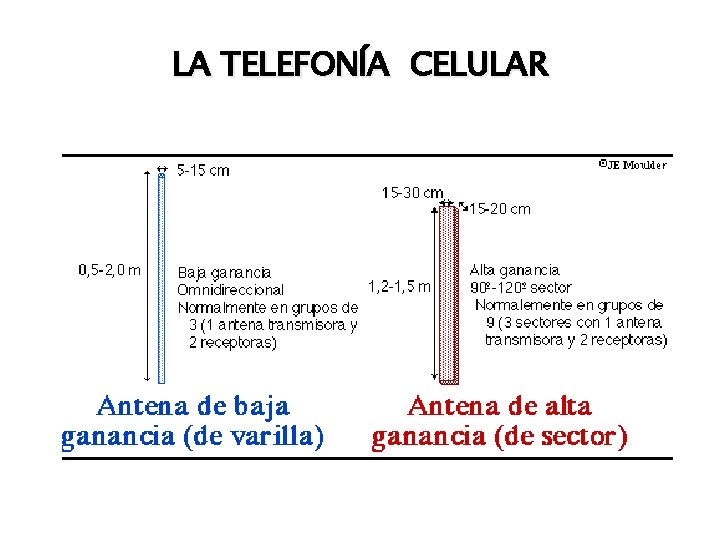 LA TELEFONÍA CELULAR 