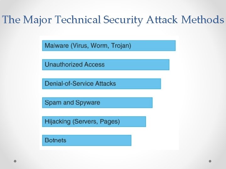 The Major Technical Security Attack Methods 