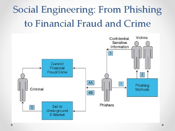 Social Engineering: From Phishing to Financial Fraud and Crime 