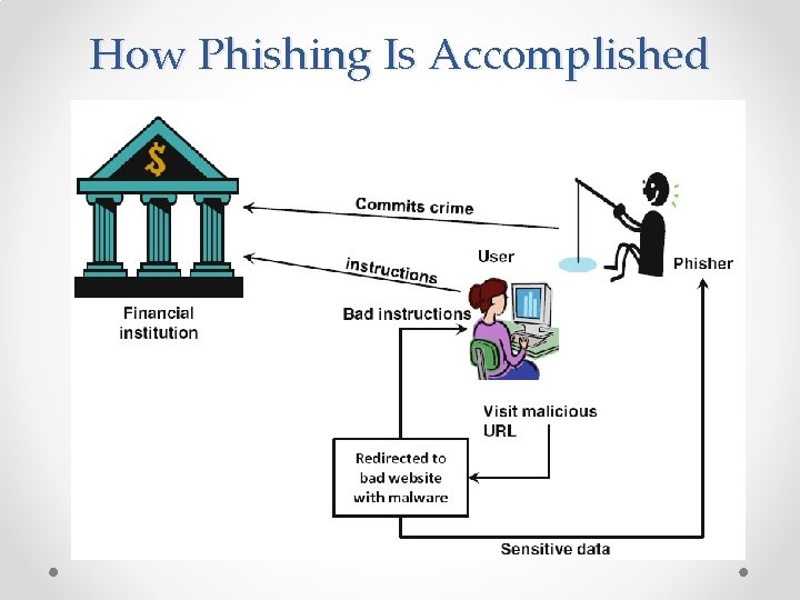 How Phishing Is Accomplished 