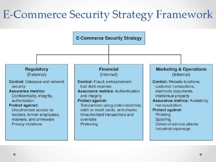 E-Commerce Security Strategy Framework 