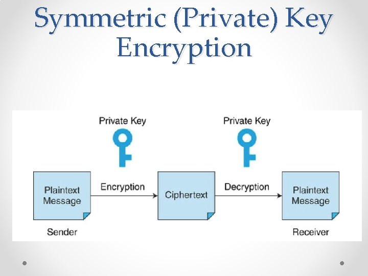 Symmetric (Private) Key Encryption 