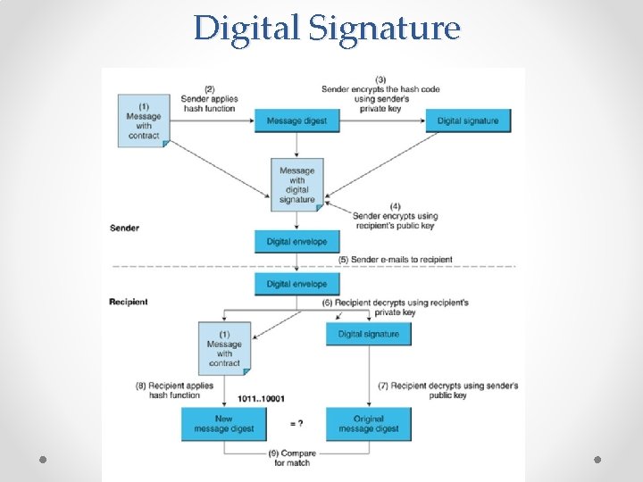 Digital Signature 