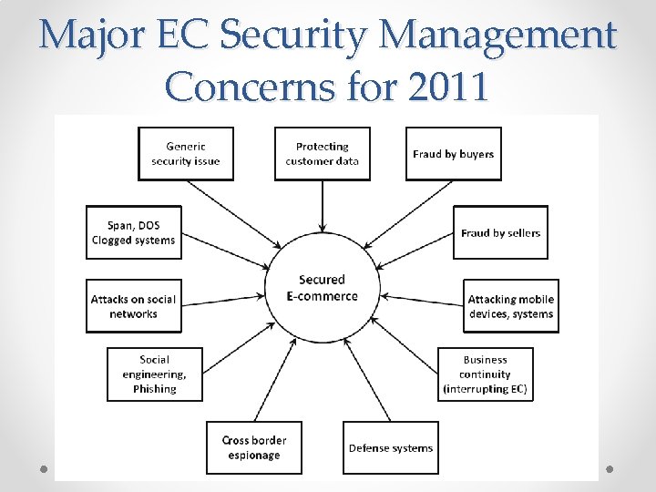 Major EC Security Management Concerns for 2011 