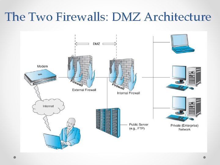 The Two Firewalls: DMZ Architecture 