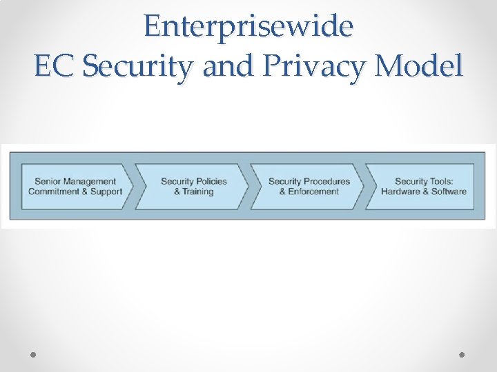 Enterprisewide EC Security and Privacy Model 