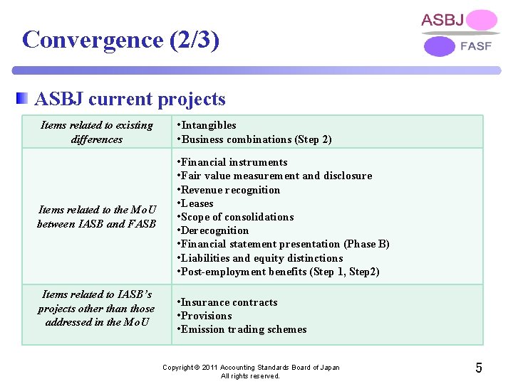 Convergence (2/3) ASBJ current projects Items related to existing differences Items related to the