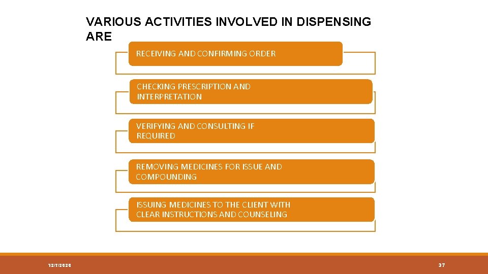 VARIOUS ACTIVITIES INVOLVED IN DISPENSING ARE RECEIVING AND CONFIRMING ORDER CHECKING PRESCRIPTION AND INTERPRETATION