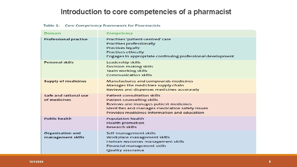 Introduction to core competencies of a pharmacist 12/7/2020 6 