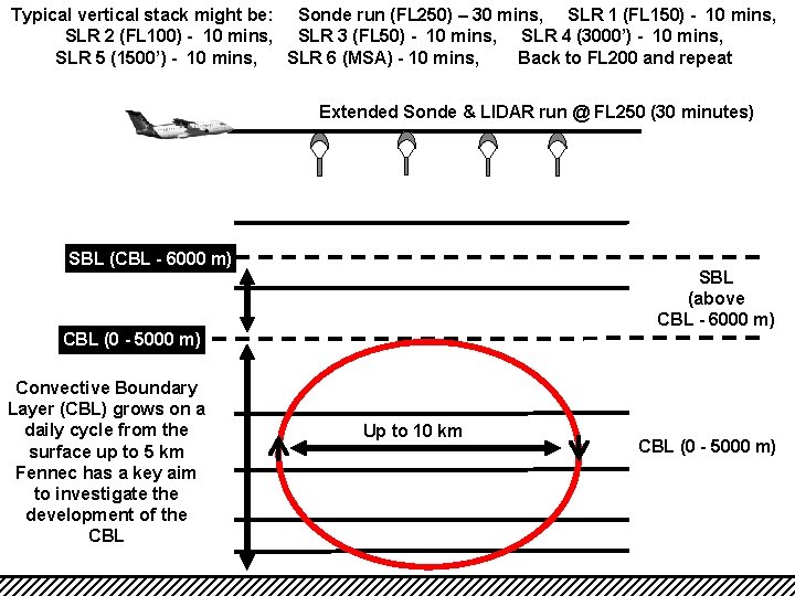 Typical vertical stack might be: Sonde run (FL 250) – 30 mins, SLR 1