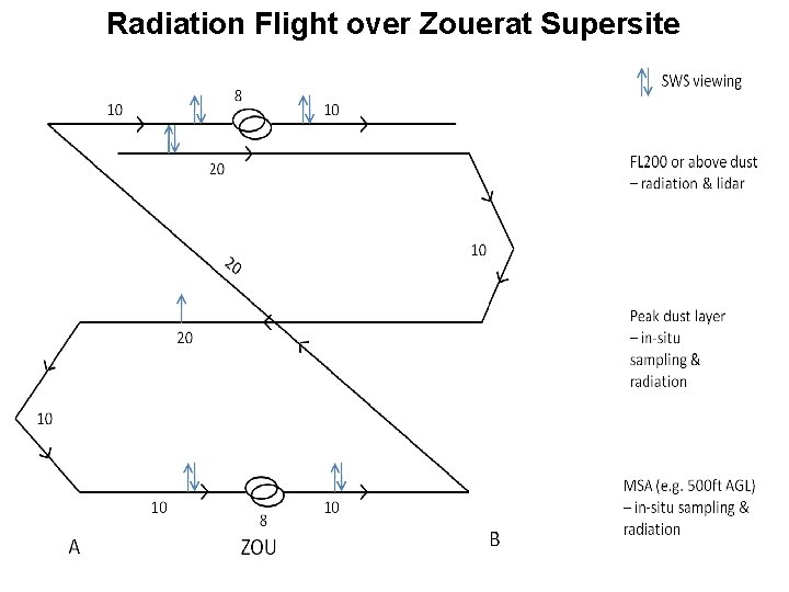 Radiation Flight over Zouerat Supersite 
