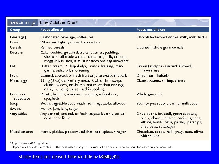 Low-Calcium Diet Mosby items and derived items © 2006 by Mosby, Slide 62 Inc. Low-Calcium Diet Mosby items and derived items © 2006 by Mosby, Slide 62 Inc.