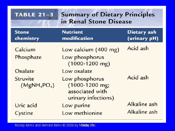General Dietary Principles: Kidney Stones Mosby items and derived items © 2006 by Mosby, General Dietary Principles: Kidney Stones Mosby items and derived items © 2006 by Mosby,