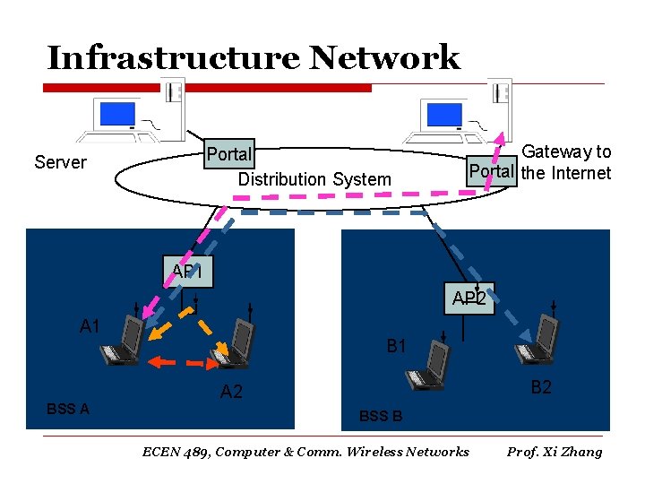 Infrastructure Network Portal Distribution System Server Gateway to Portal the Internet AP 1 AP