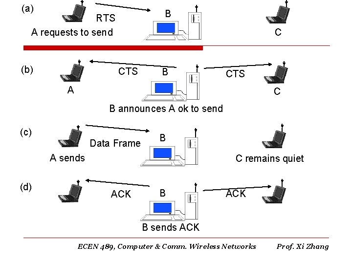 (a) B RTS A requests to send (b) C CTS B CTS A C