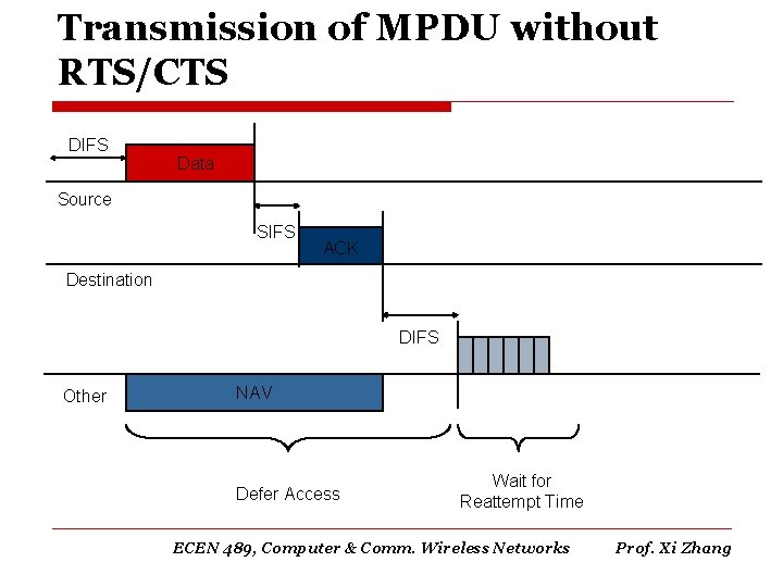 Transmission of MPDU without RTS/CTS DIFS Data Source SIFS ACK Destination DIFS Other NAV