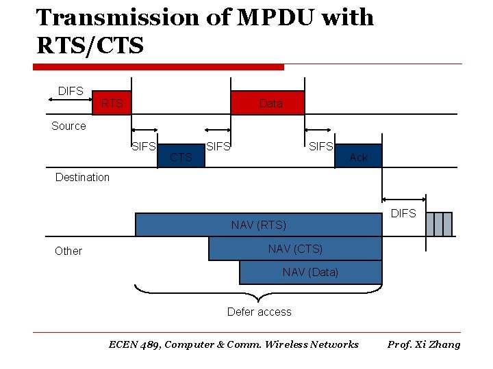 Transmission of MPDU with RTS/CTS DIFS RTS Data Source SIFS CTS SIFS Ack Destination