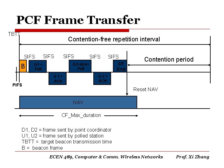 PCF Frame Transfer TBTT Contention-free repetition interval SIFS B PIFS SIFS CF End D