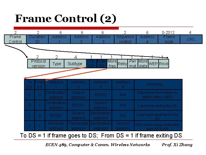 Frame Control (2) 2 Frame Control 2 Duration/ ID 6 Address 1 2 Protocol