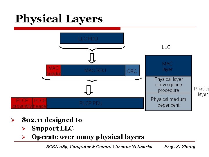 Physical Layers LLC PDU LLC MAC header MAC SDU MAC layer CRC Physical layer