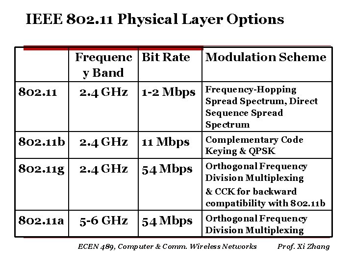 IEEE 802. 11 Physical Layer Options Frequenc Bit Rate y Band Modulation Scheme 802.